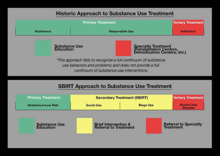 The historic vs. sbirt approach to substance use treatment