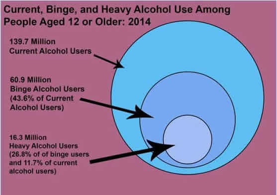 Alcohol Use in general population SAMSHA 2014
